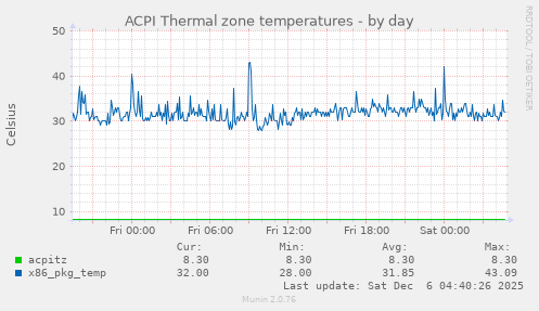 ACPI Thermal zone temperatures