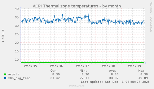 ACPI Thermal zone temperatures