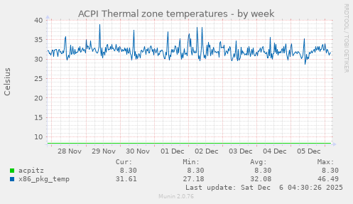 ACPI Thermal zone temperatures