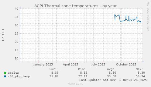 ACPI Thermal zone temperatures