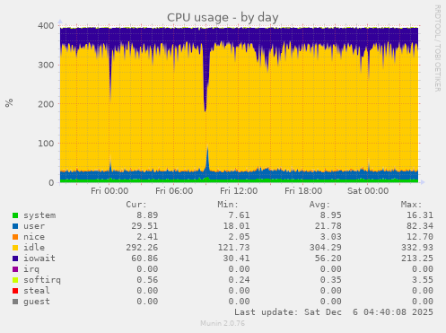 CPU usage
