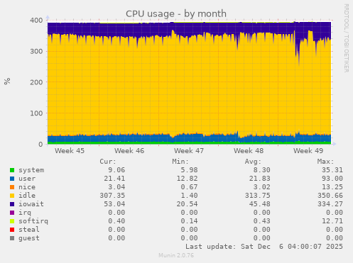 CPU usage
