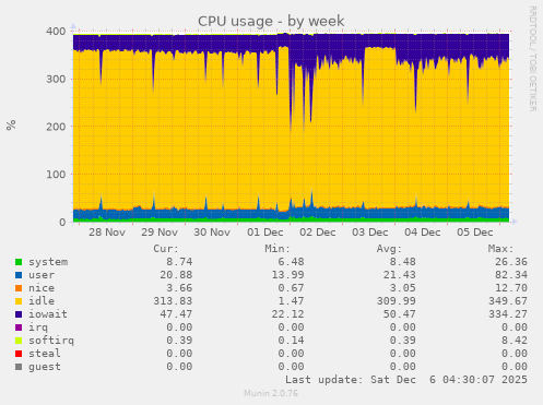 CPU usage
