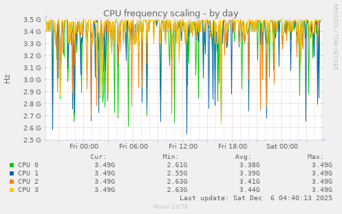 CPU frequency scaling