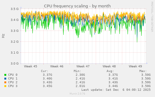 CPU frequency scaling