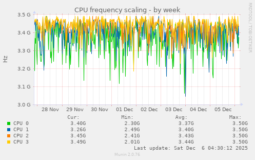 CPU frequency scaling