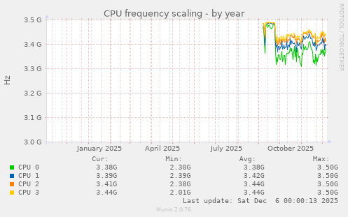CPU frequency scaling