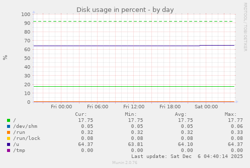 Disk usage in percent