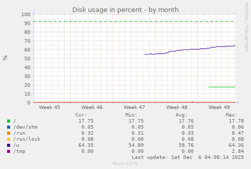 Disk usage in percent