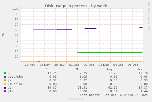 Disk usage in percent