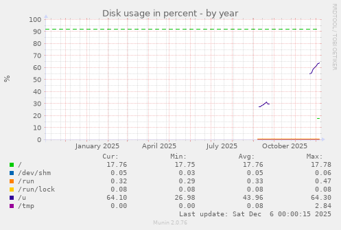 Disk usage in percent