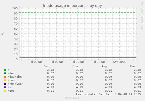 Inode usage in percent