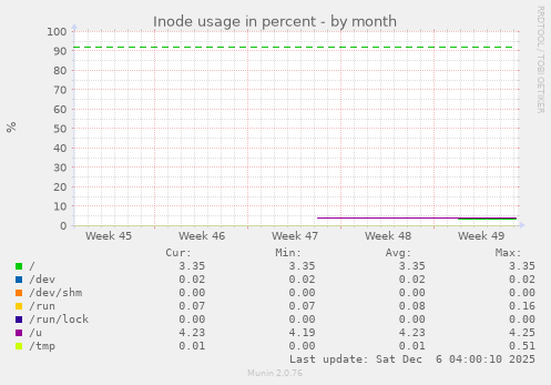 Inode usage in percent