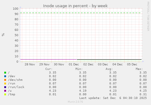 Inode usage in percent