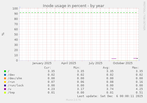 Inode usage in percent
