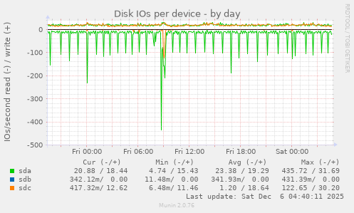 Disk IOs per device