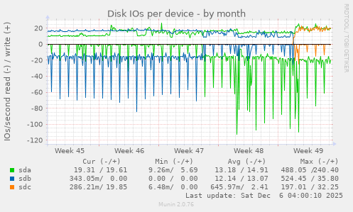 Disk IOs per device