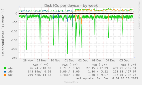 Disk IOs per device