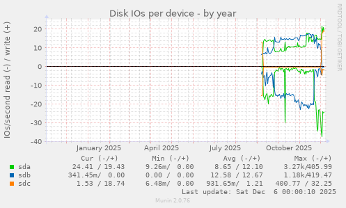 Disk IOs per device