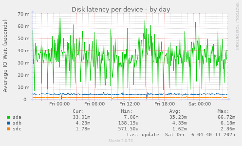 Disk latency per device