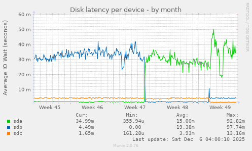 Disk latency per device