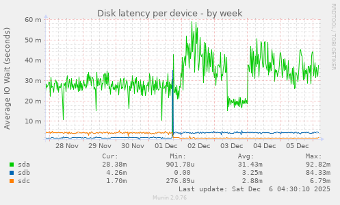 Disk latency per device