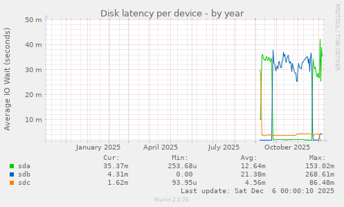 Disk latency per device