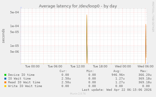 Average latency for /dev/loop0