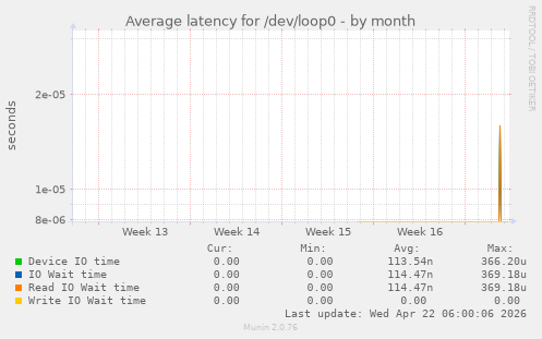 Average latency for /dev/loop0