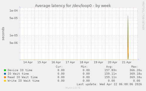 Average latency for /dev/loop0