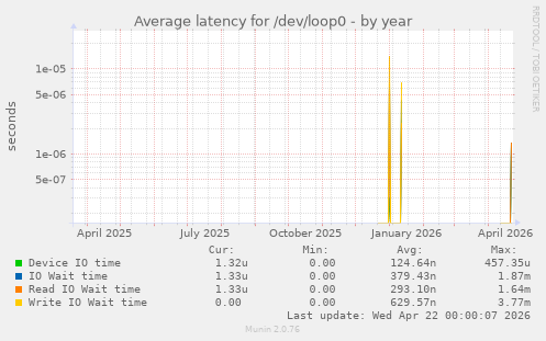 Average latency for /dev/loop0