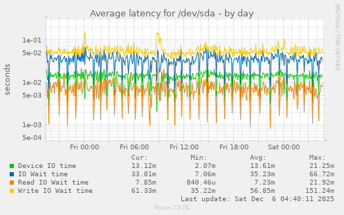 Average latency for /dev/sda