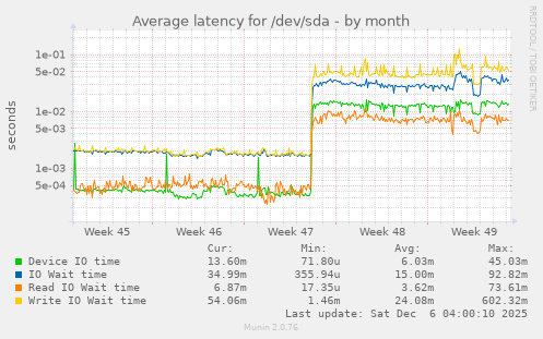 Average latency for /dev/sda