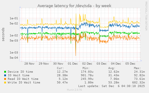 Average latency for /dev/sda