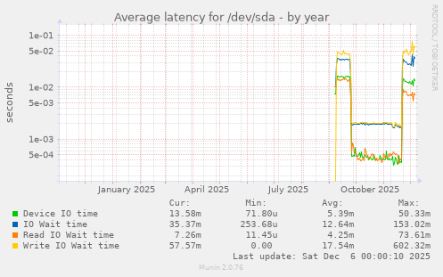 Average latency for /dev/sda
