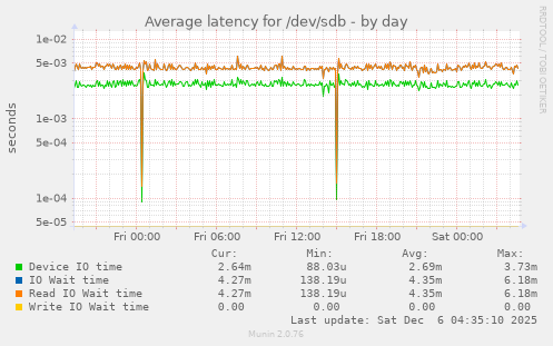 Average latency for /dev/sdb