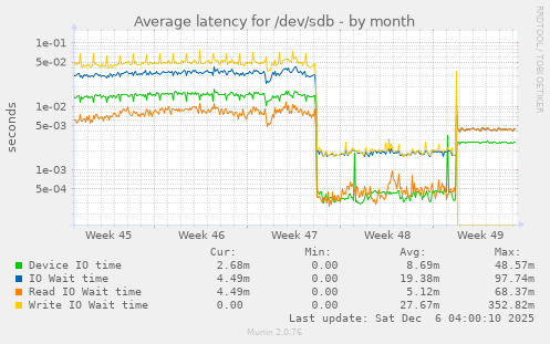 Average latency for /dev/sdb