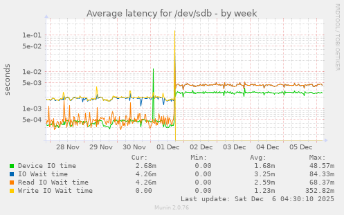 Average latency for /dev/sdb