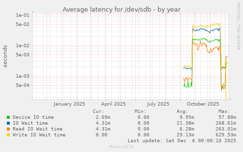 Average latency for /dev/sdb