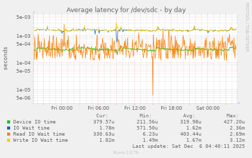 Average latency for /dev/sdc