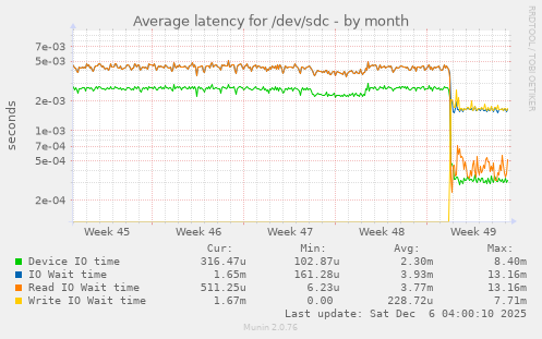 Average latency for /dev/sdc