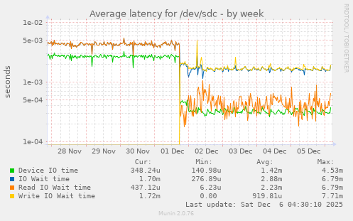 Average latency for /dev/sdc