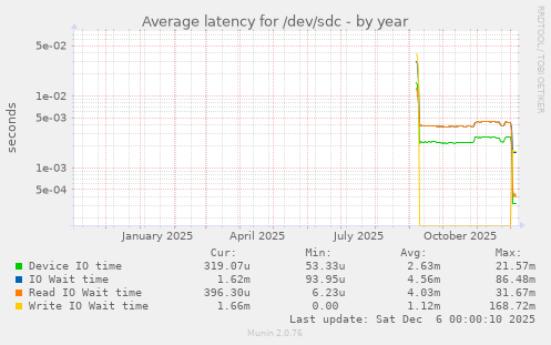 Average latency for /dev/sdc