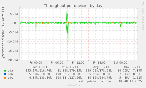 Throughput per device
