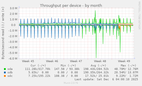 Throughput per device
