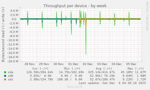 Throughput per device
