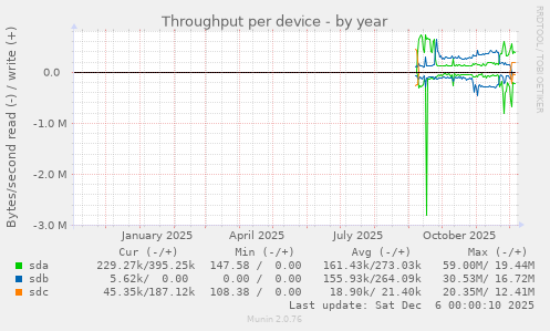 Throughput per device