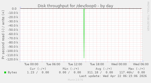 Disk throughput for /dev/loop0