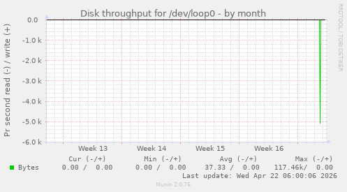 Disk throughput for /dev/loop0