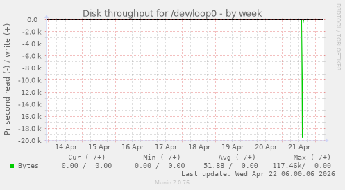 Disk throughput for /dev/loop0